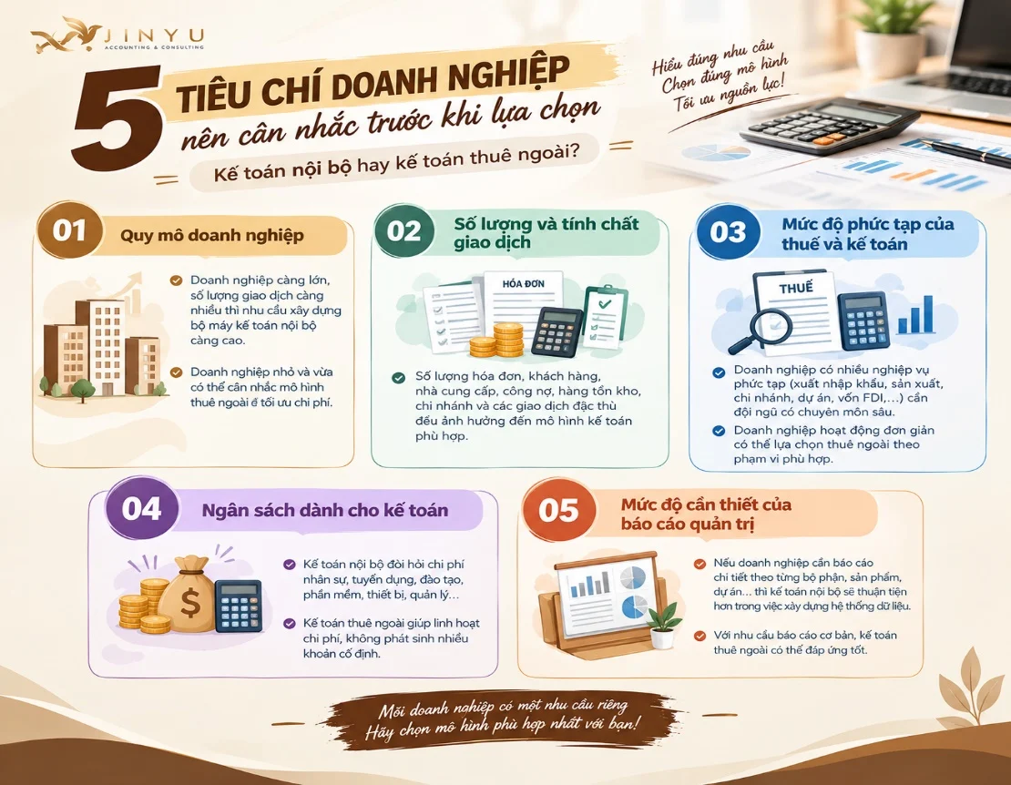 5 tiêu chí doanh nghiệp nên cân nhắc trước khi lựa chọn mô hình kế toán: quy mô doanh nghiệp, số lượng và tính chất giao dịch, mức độ phức tạp của thuế và kế toán, ngân sách dành cho kế toán, mức độ cần thiết của báo cáo quản trị
