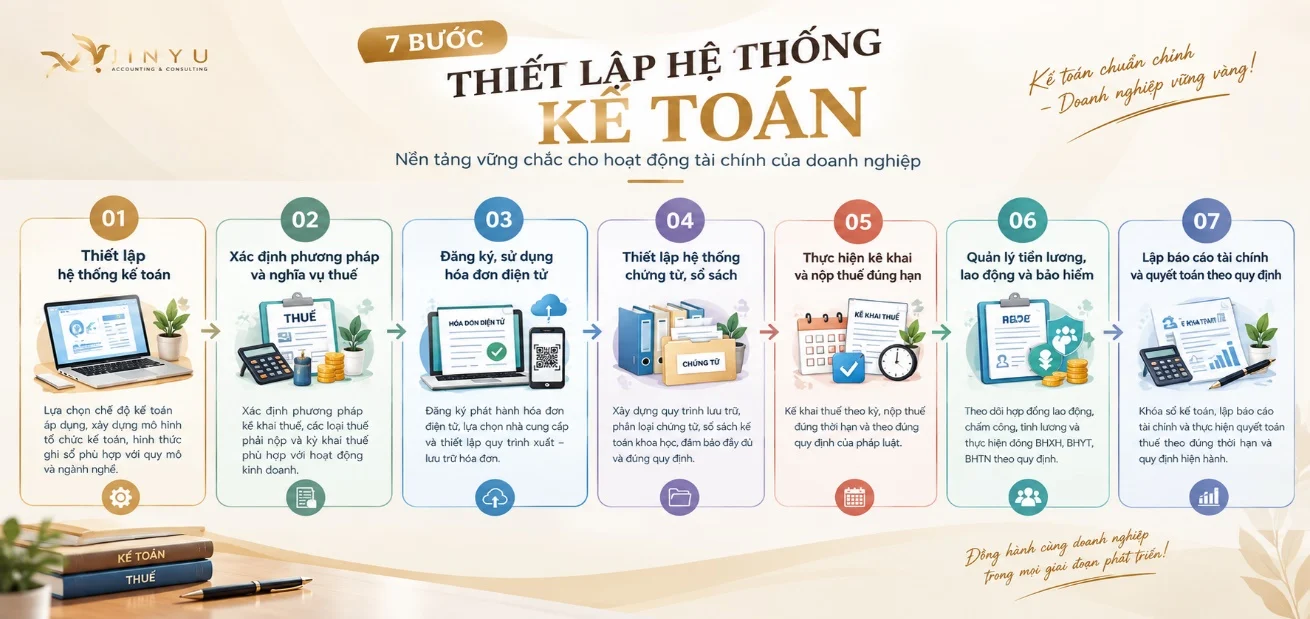 7 bước thiết lập hệ thống kế toán cho doanh nghiệp mới thành lập